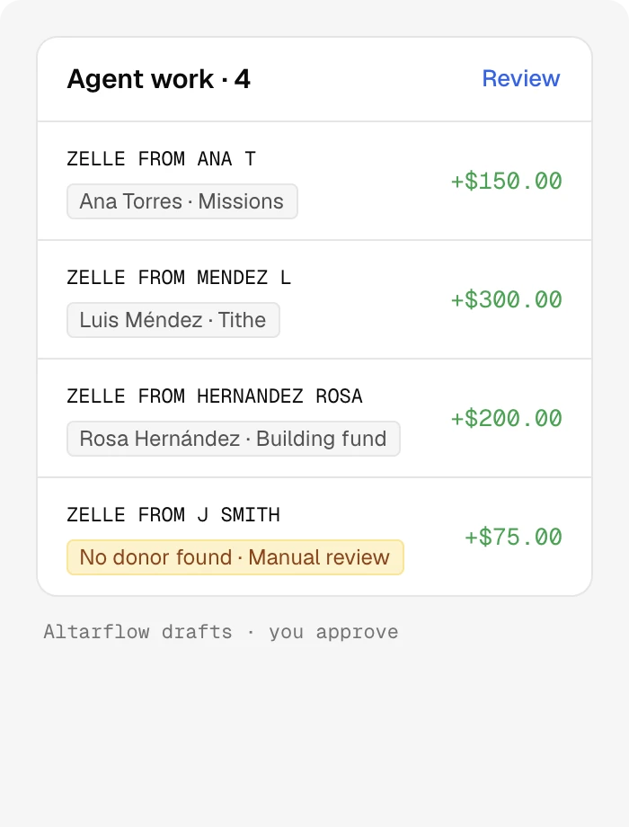 Zelle deposits matched to givers and funds, waiting for approval