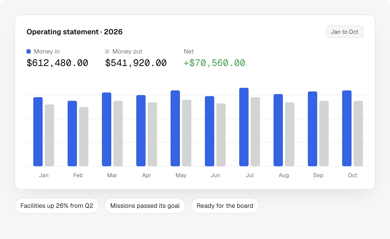 An operating statement with money in, money out and net by month