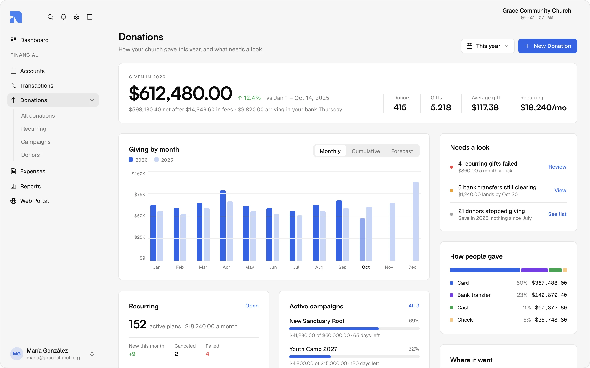 The Altarflow Donations page: a year of giving, by month, method and fund