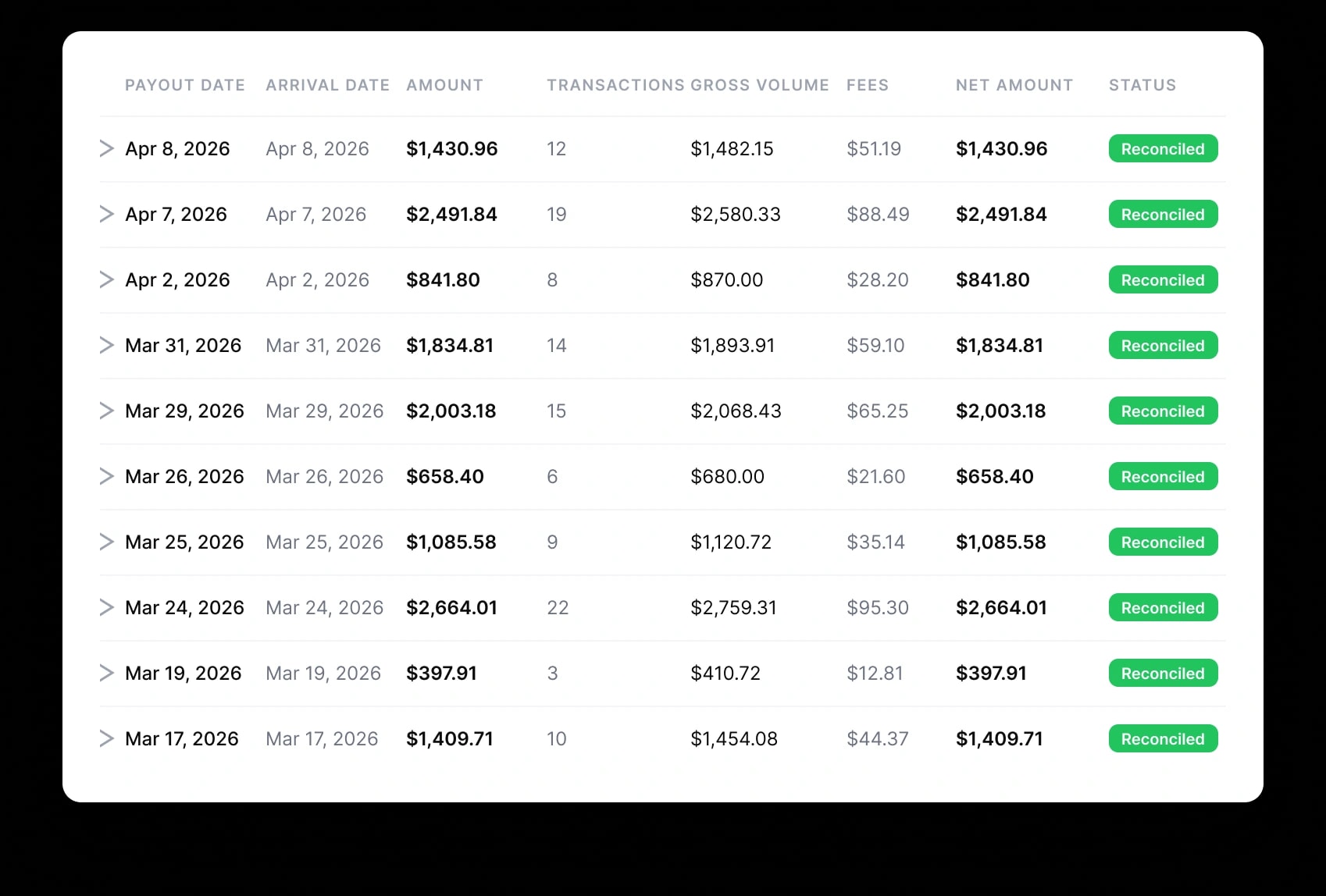 A Daily Payout Schedule.